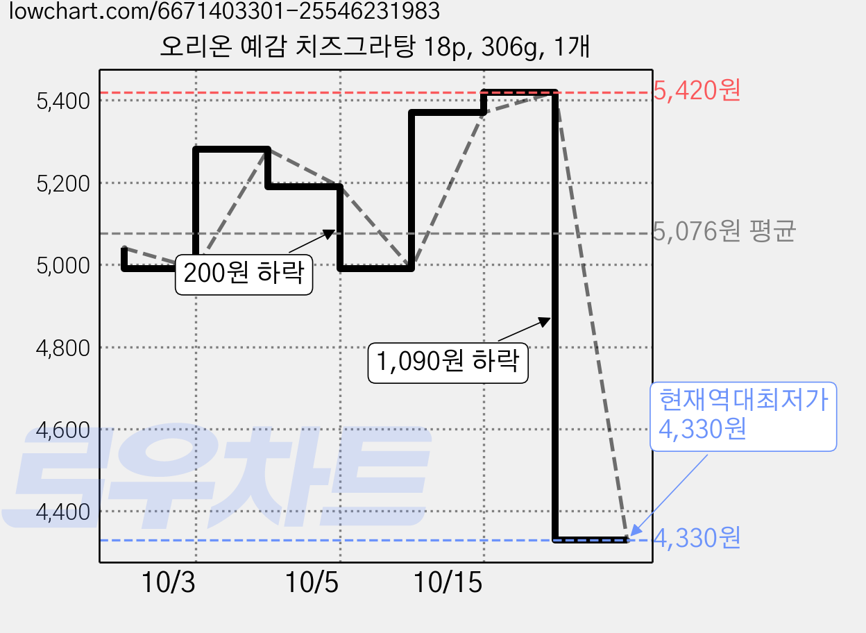 오리온 예감 치즈그라탕 18p, 306g, 1개 가격 변동 차트, 현재가 4,330원, 역대최저가