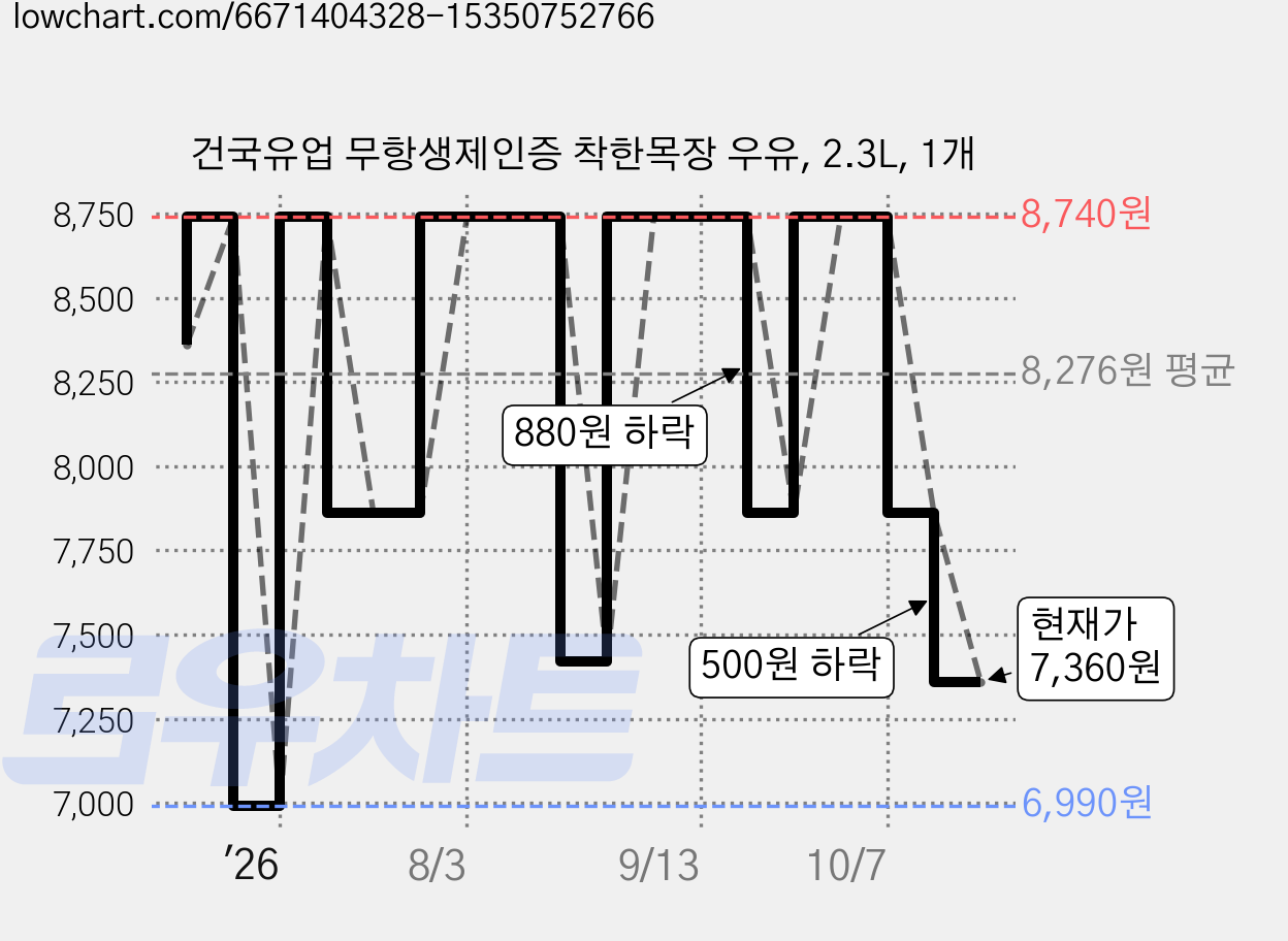 건국유업 무항생제인증 착한목장 우유, 2.3L, 1개 가격 변동 차트, 현재가 7,360원, 관측 최저가 6,990원