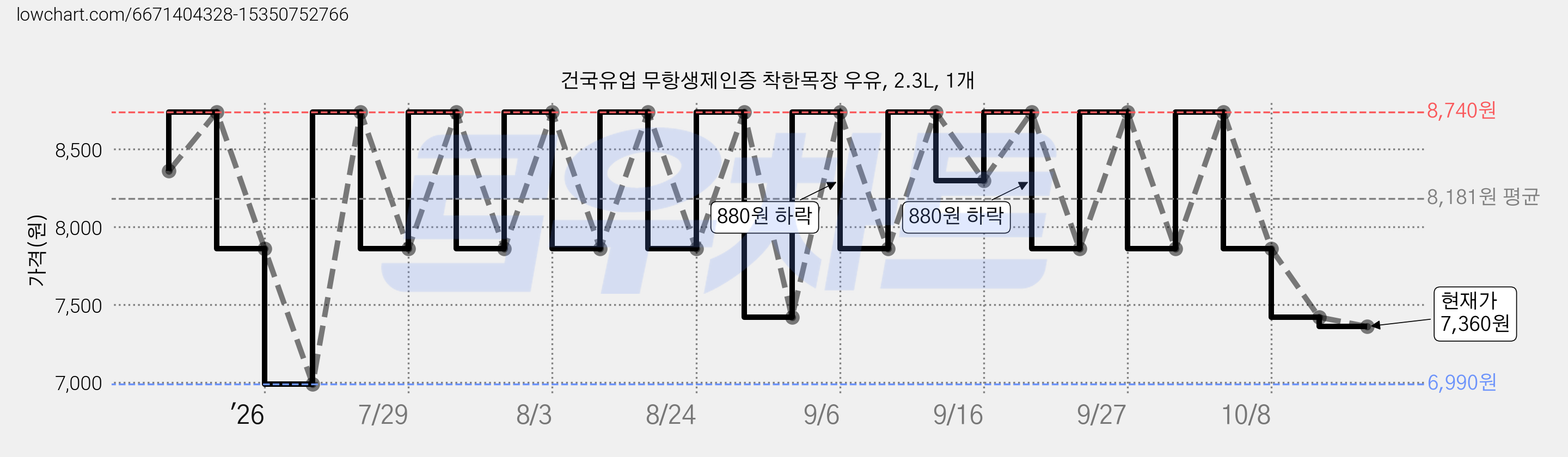 건국유업 무항생제인증 착한목장 우유, 2.3L, 1개 가격 변동 차트, 현재가 7,360원, 관측 최저가 6,990원