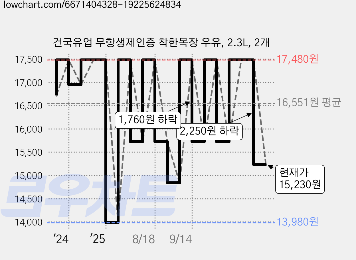 건국유업 무항생제인증 착한목장 우유, 2.3L, 2개 가격 변동 차트, 현재가 15,230원, 관측 최저가 13,980원