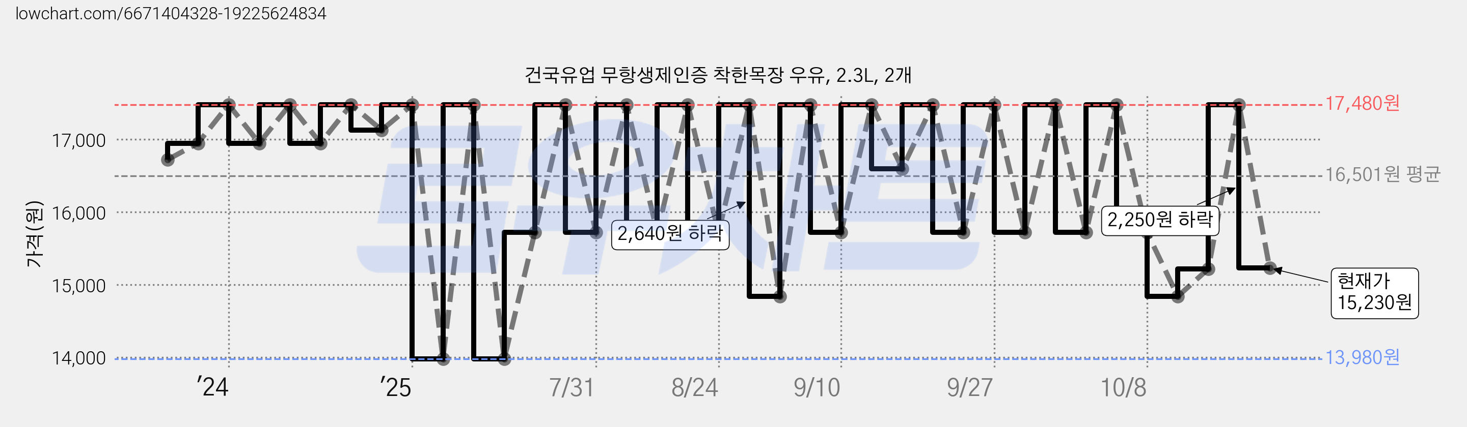 건국유업 무항생제인증 착한목장 우유, 2.3L, 2개 가격 변동 차트, 현재가 15,230원, 관측 최저가 13,980원