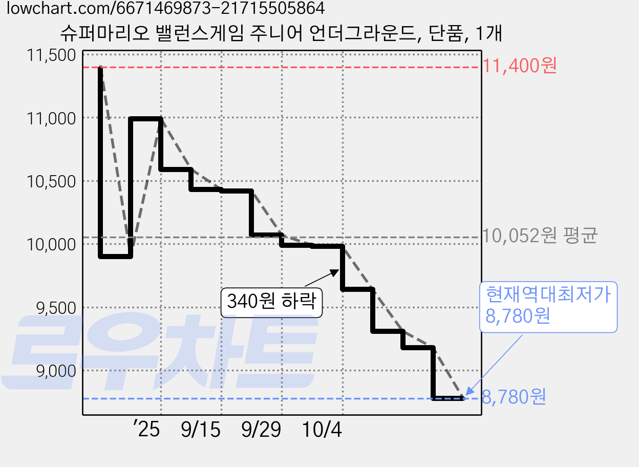 슈퍼마리오 밸런스게임 주니어 언더그라운드, 단품, 1개 가격 변동 차트, 현재가 8,780원, 역대최저가