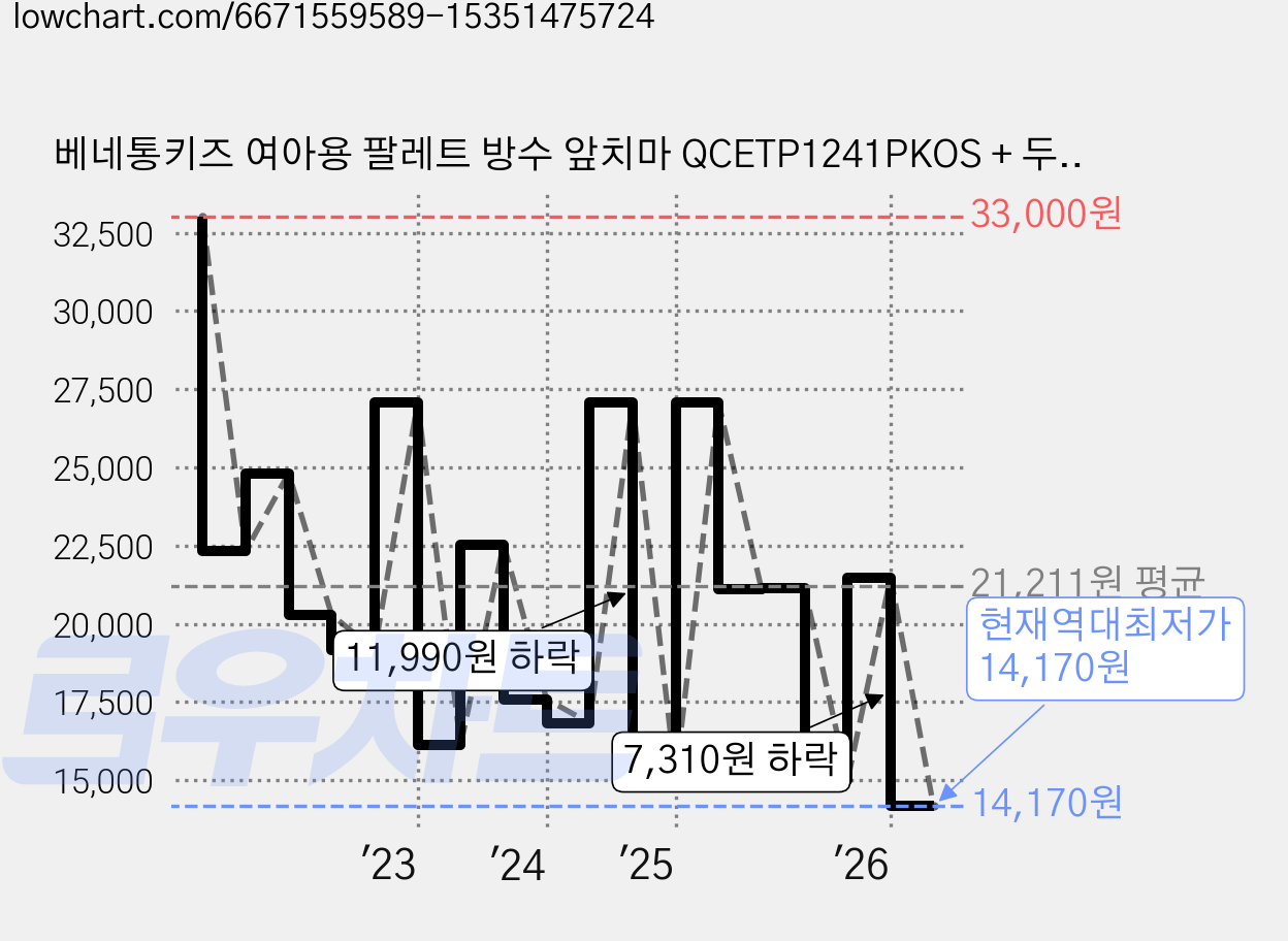 베네통키즈 여아용 팔레트 방수 앞치마 QCETP1241PKOS + 두건 + 토시 세트 가격 변동 차트, 현재가 14,170원, 역대최저가