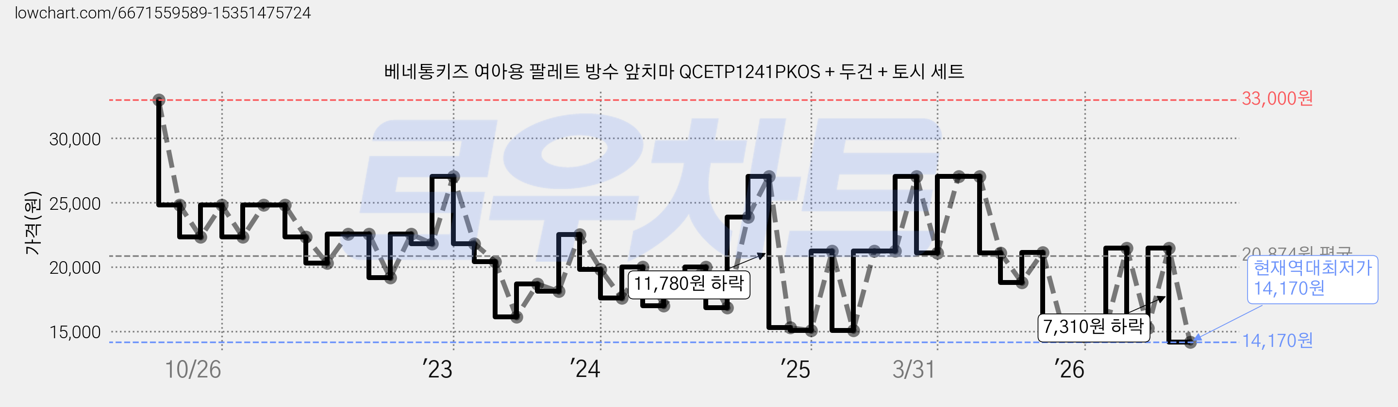 베네통키즈 여아용 팔레트 방수 앞치마 QCETP1241PKOS + 두건 + 토시 세트 가격 변동 차트, 현재가 14,170원, 역대최저가
