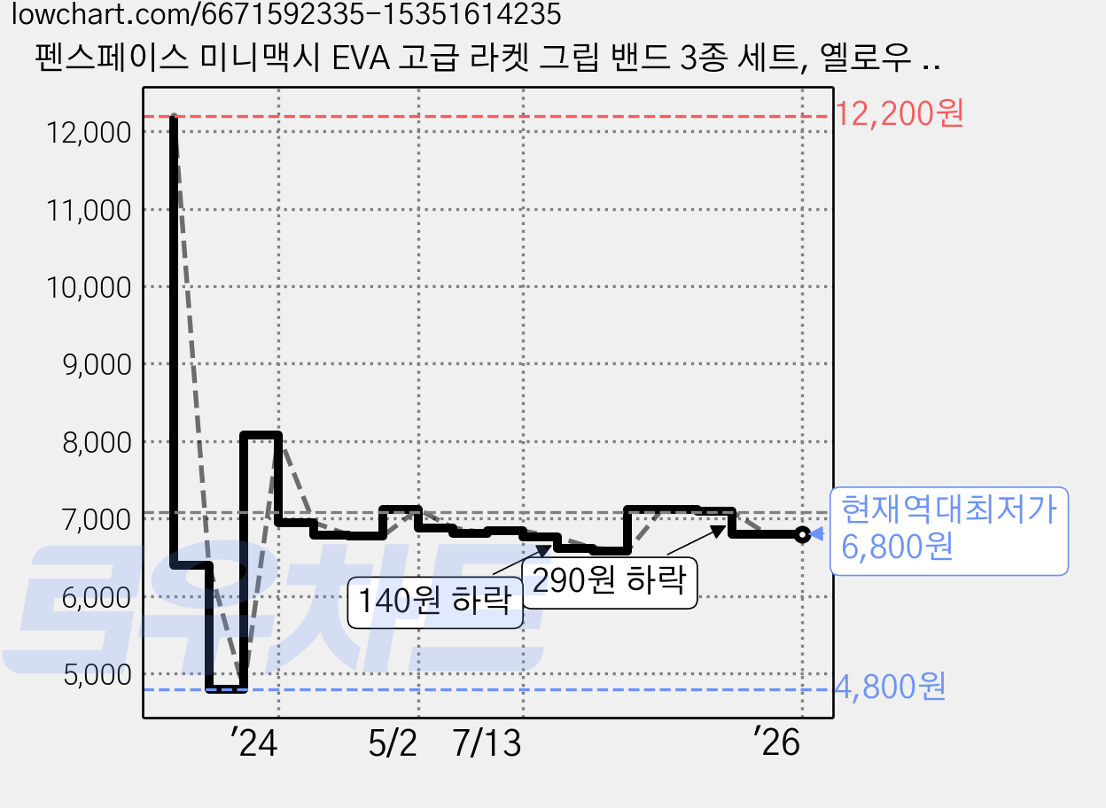 펜스페이스 미니맥시 EVA 고급 라켓 그립 밴드 3종 세트, 옐로우 + 레드 + 블랙, 1세트 가격 변동 차트, 현재가 6,800원, 역대최저가