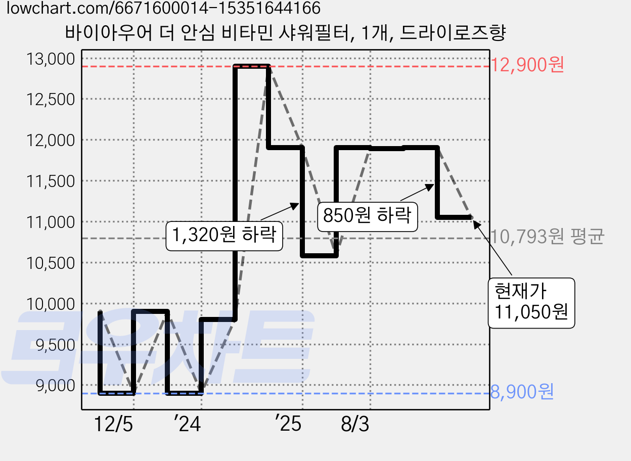 바이아우어 더 안심 비타민 샤워필터, 1개, 드라이로즈향 가격 변동 차트, 현재가 11,050원, 관측 최저가 8,900원