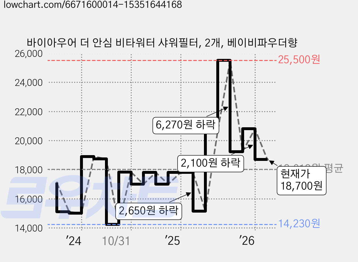 바이아우어 더 안심 비타워터 샤워필터, 2개, 베이비파우더향 가격 변동 차트, 현재가 18,700원, 관측 최저가 14,230원