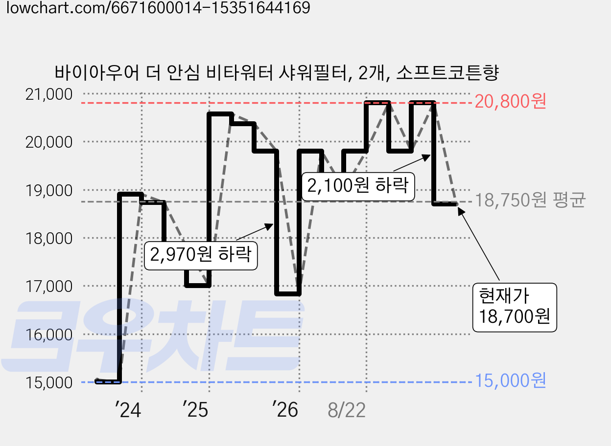 바이아우어 더 안심 비타워터 샤워필터, 2개, 소프트코튼향 가격 변동 차트, 현재가 18,700원, 관측 최저가 13,500원
