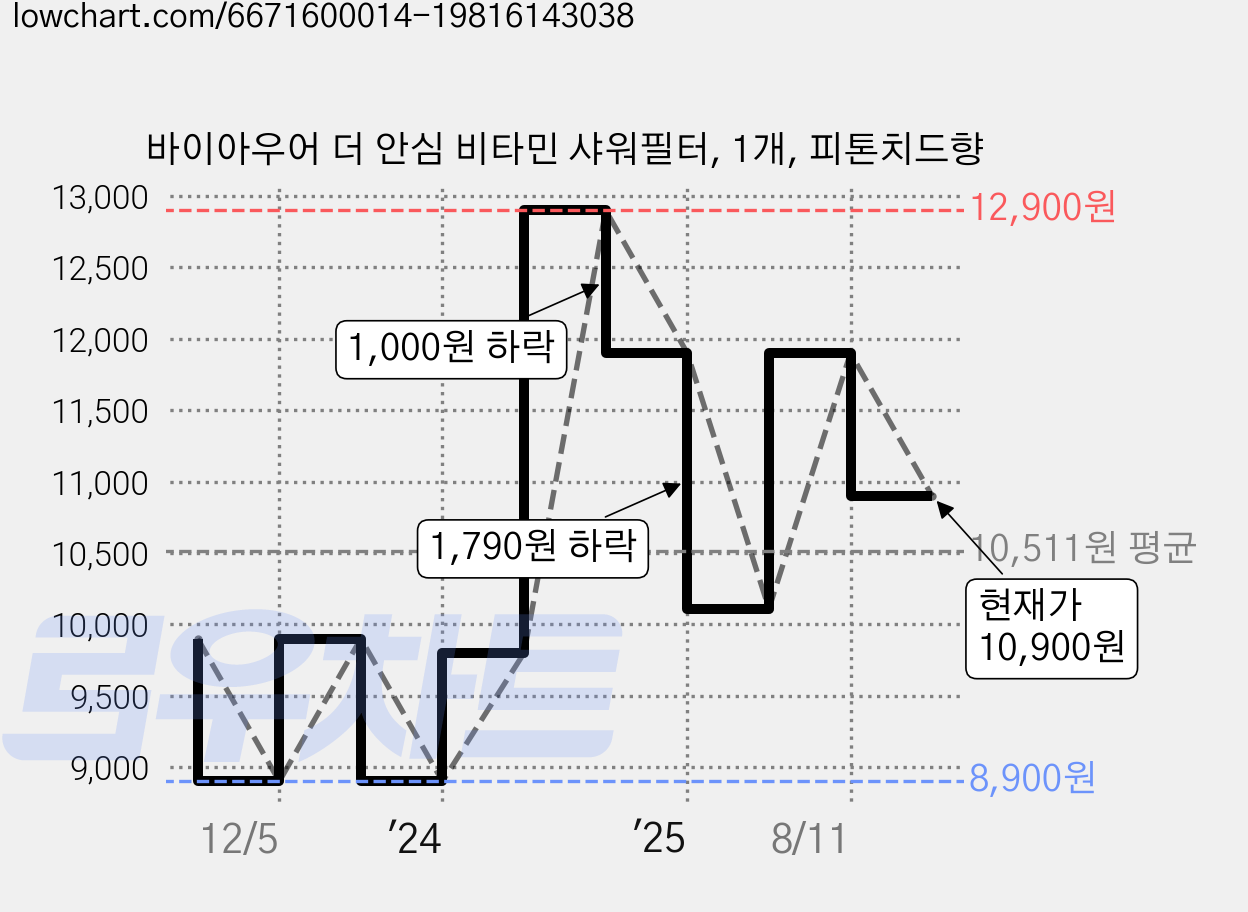 바이아우어 더 안심 비타민 샤워필터, 1개, 피톤치드향 가격 변동 차트, 현재가 10,900원, 관측 최저가 8,900원