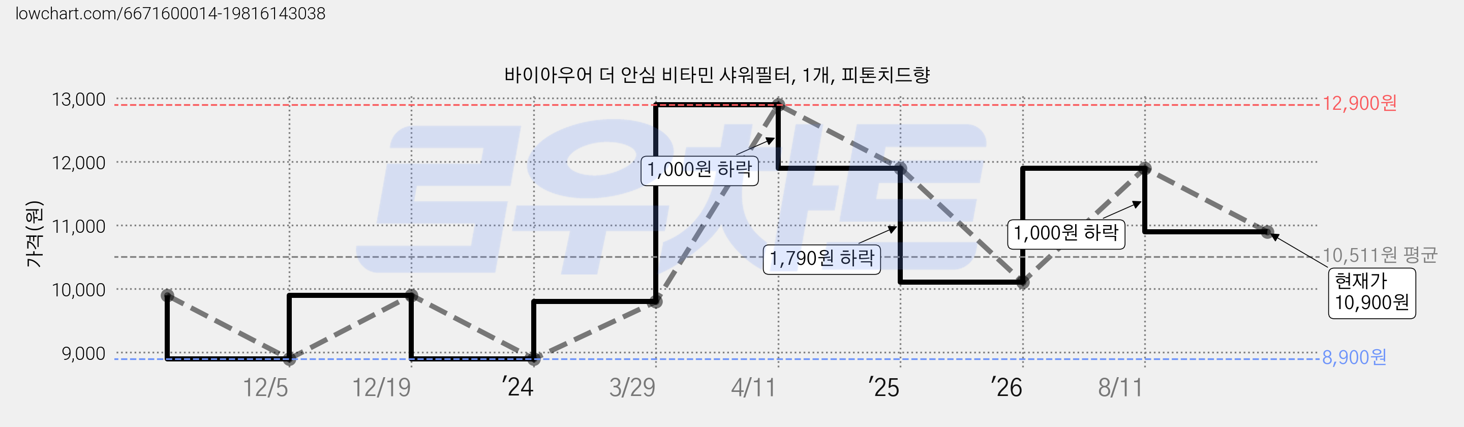 바이아우어 더 안심 비타민 샤워필터, 1개, 피톤치드향 가격 변동 차트, 현재가 10,900원, 관측 최저가 8,900원