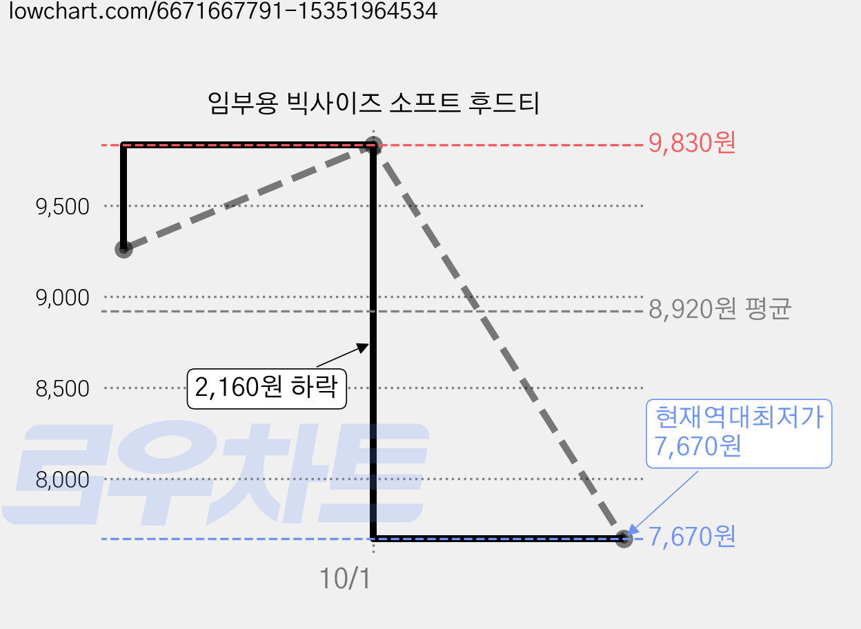 임부용 빅사이즈 소프트 후드티 가격 변동 차트, 현재가 7,670원, 역대최저가