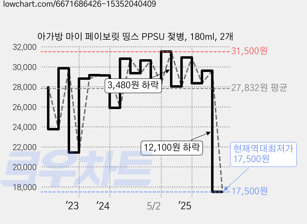 아가방 마이 페이보릿 띵스 PPSU 젖병, 180ml, 2개 가격 변동 차트, 현재가 17,500원, 역대최저가