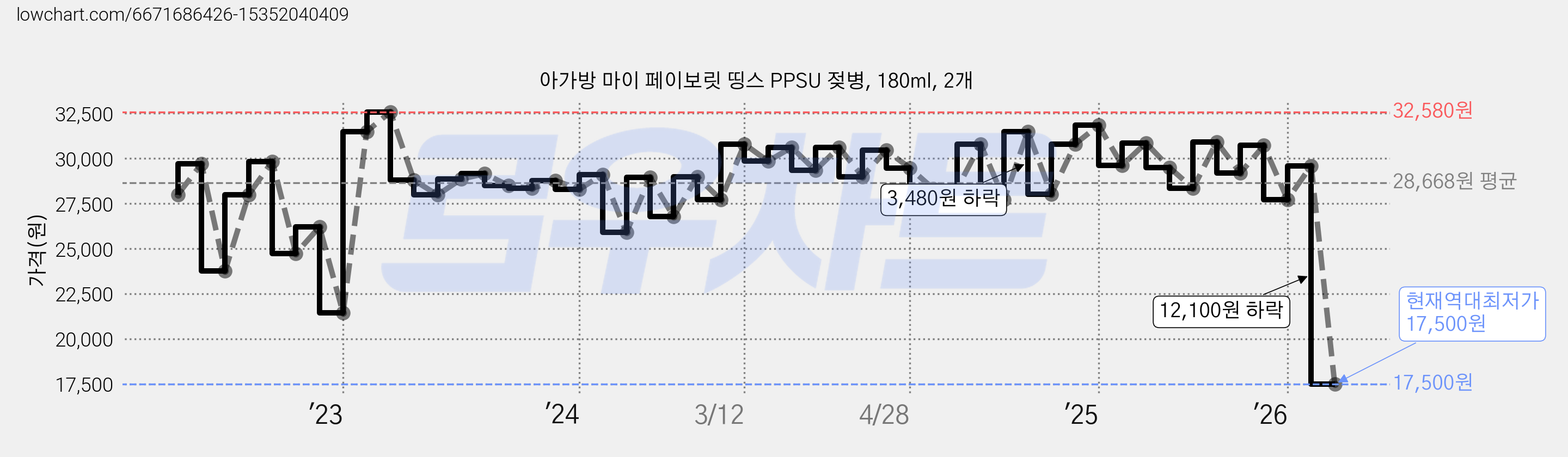 아가방 마이 페이보릿 띵스 PPSU 젖병, 180ml, 2개 가격 변동 차트, 현재가 17,500원, 역대최저가