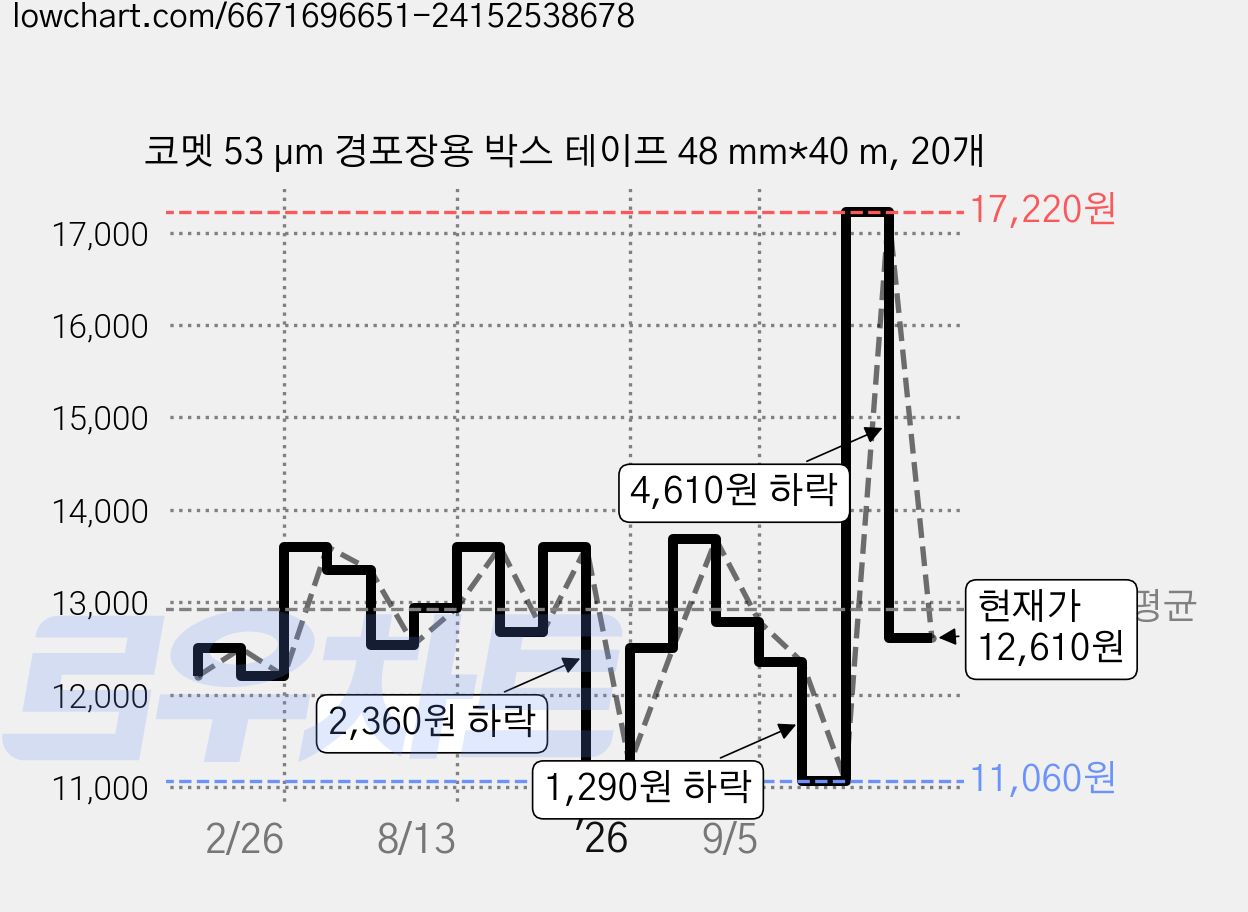 코멧 53 μm 경포장용 박스 테이프 48 mm*40 m, 20개 가격 변동 차트, 현재가 12,610원, 관측 최저가 10,400원