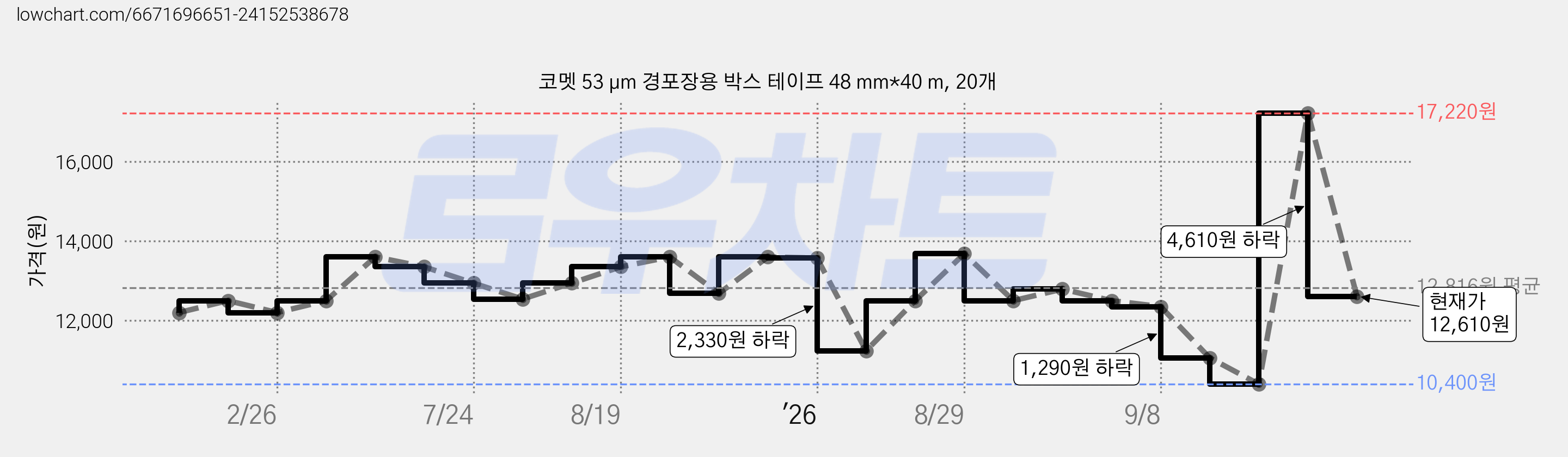 코멧 53 μm 경포장용 박스 테이프 48 mm*40 m, 20개 가격 변동 차트, 현재가 12,610원, 관측 최저가 10,400원