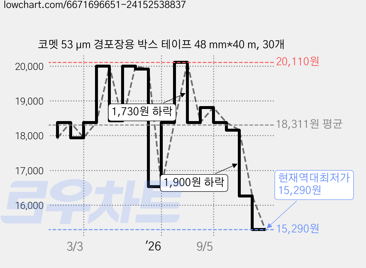 코멧 53 μm 경포장용 박스 테이프 48 mm*40 m, 30개 가격 변동 차트, 현재가 15,290원, 역대최저가