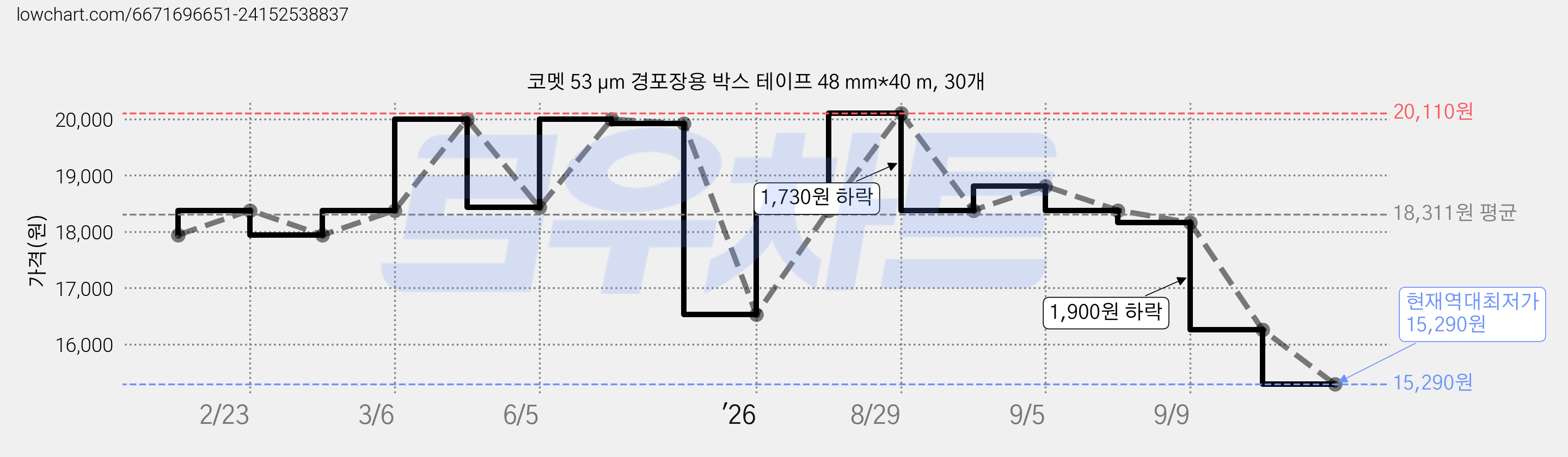 코멧 53 μm 경포장용 박스 테이프 48 mm*40 m, 30개 가격 변동 차트, 현재가 15,290원, 역대최저가