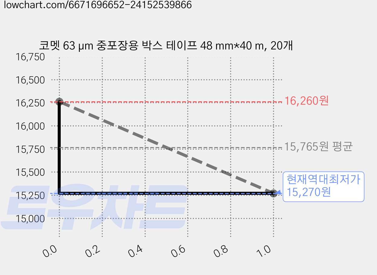코멧 63 μm 중포장용 박스 테이프 48 mm*40 m, 20개 가격 변동 차트, 현재가 15,270원, 역대최저가