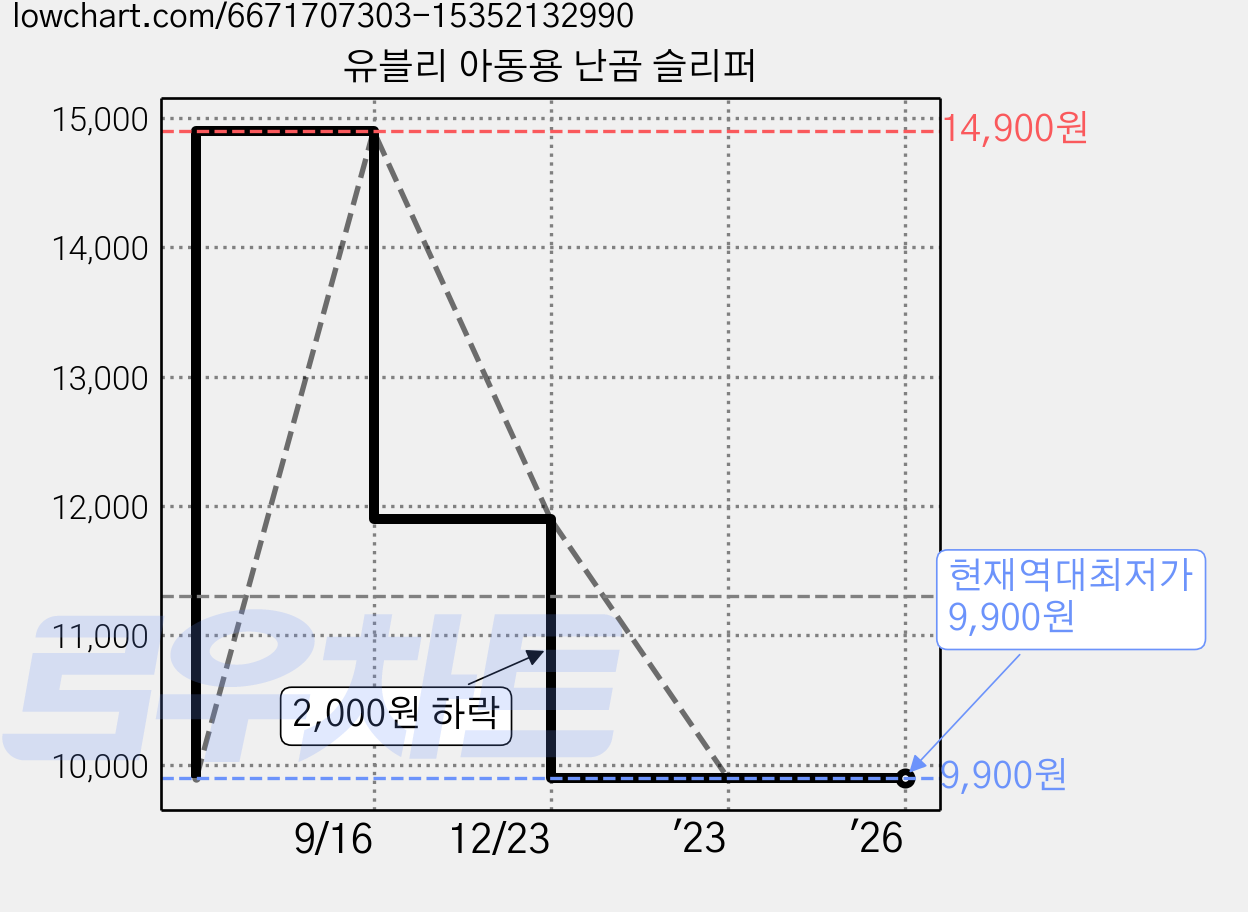 유블리 아동용 난곰 슬리퍼 가격 변동 차트, 현재가 9,900원, 역대최저가