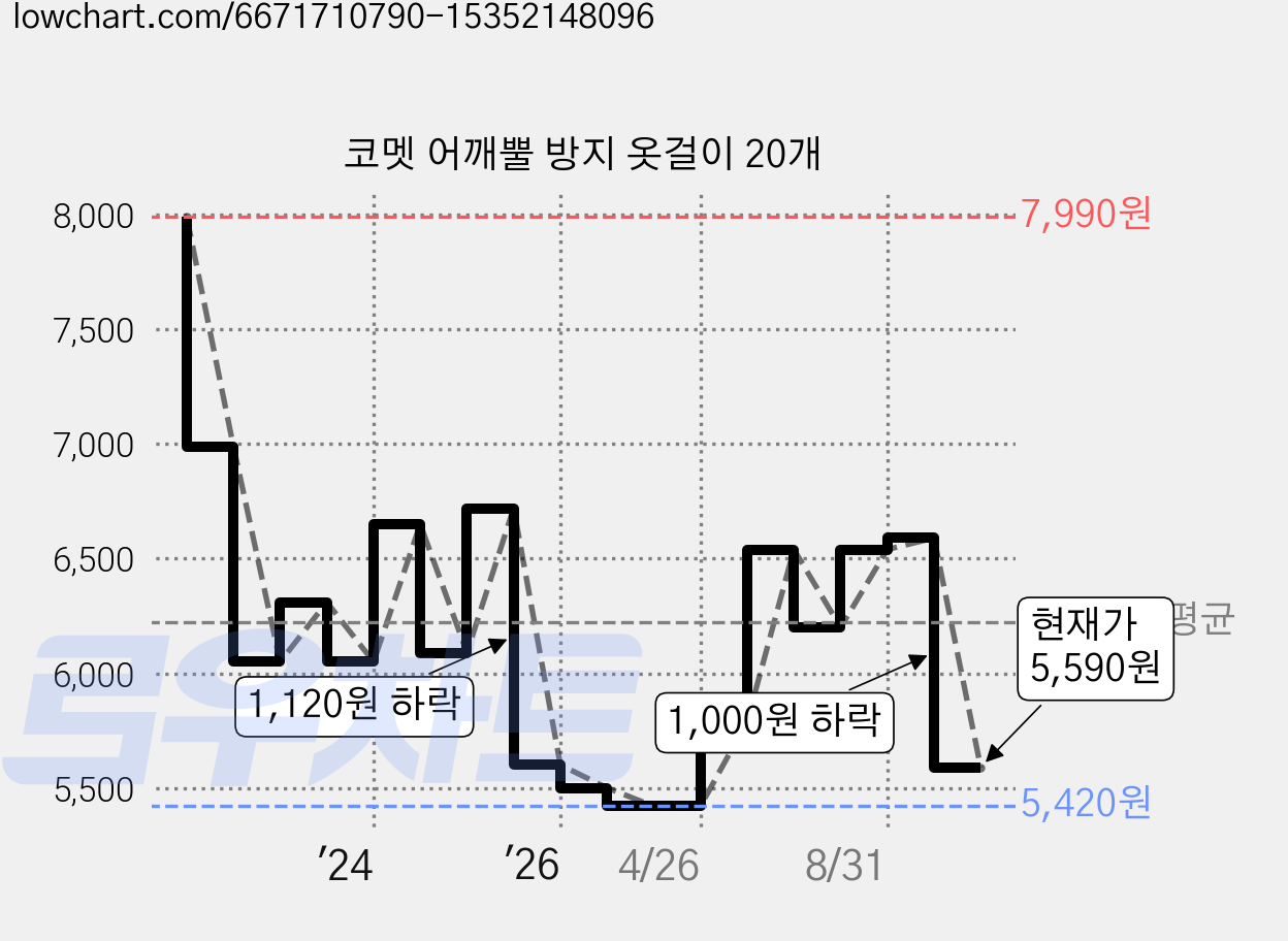 코멧 어깨뿔 방지 옷걸이 20개 가격 변동 차트, 현재가 5,590원, 관측 최저가 5,390원