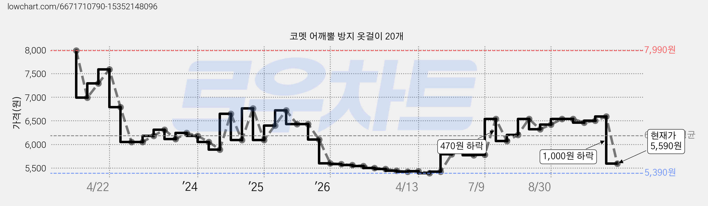 코멧 어깨뿔 방지 옷걸이 20개 가격 변동 차트, 현재가 5,590원, 관측 최저가 5,390원