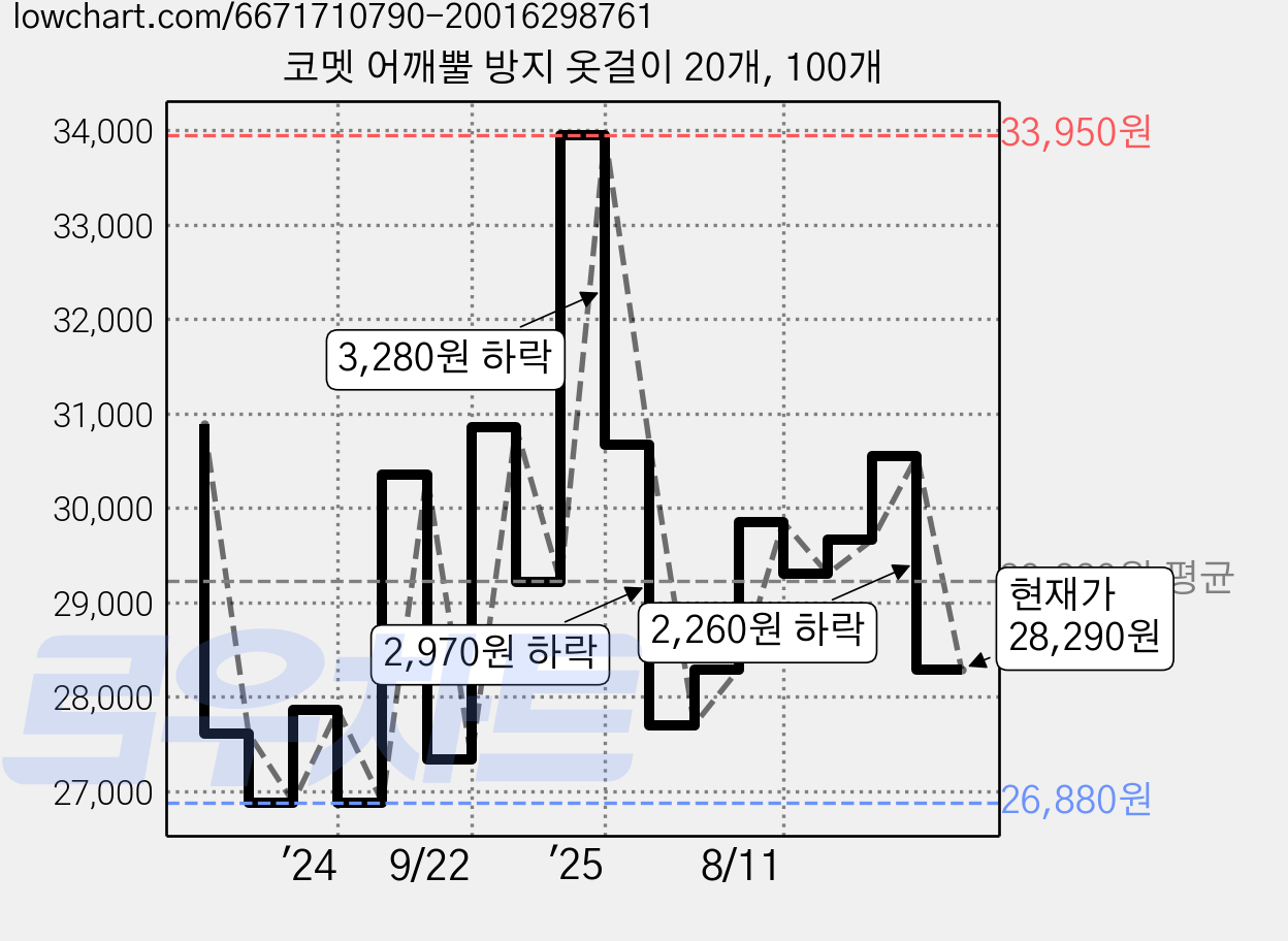 코멧 어깨뿔 방지 옷걸이 20개, 100개 가격 변동 차트, 현재가 28,290원, 관측 최저가 26,880원