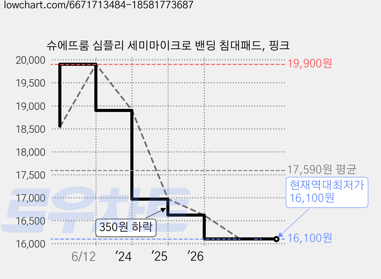 슈에뜨룸 심플리 세미마이크로 밴딩 침대패드, 핑크 가격 변동 차트, 현재가 16,100원, 역대최저가