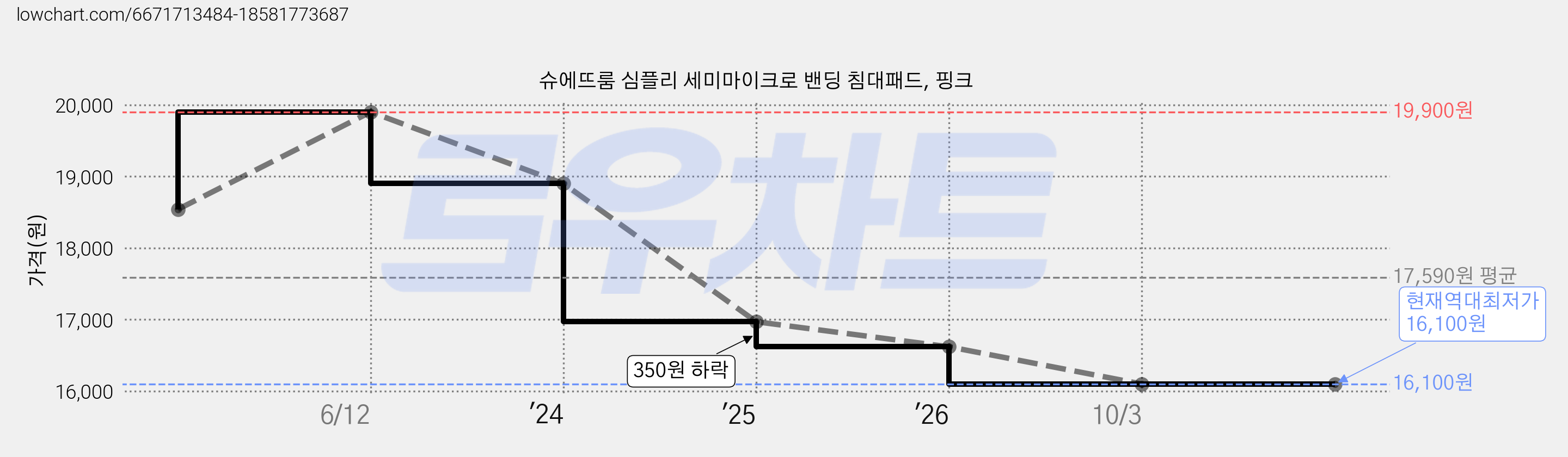 슈에뜨룸 심플리 세미마이크로 밴딩 침대패드, 핑크 가격 변동 차트, 현재가 16,100원, 역대최저가