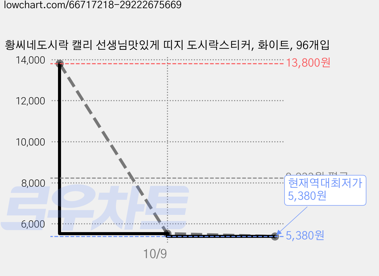 황씨네도시락 캘리 선생님맛있게 띠지 도시락스티커, 화이트, 96개입 가격 변동 차트, 현재가 5,380원, 역대최저가