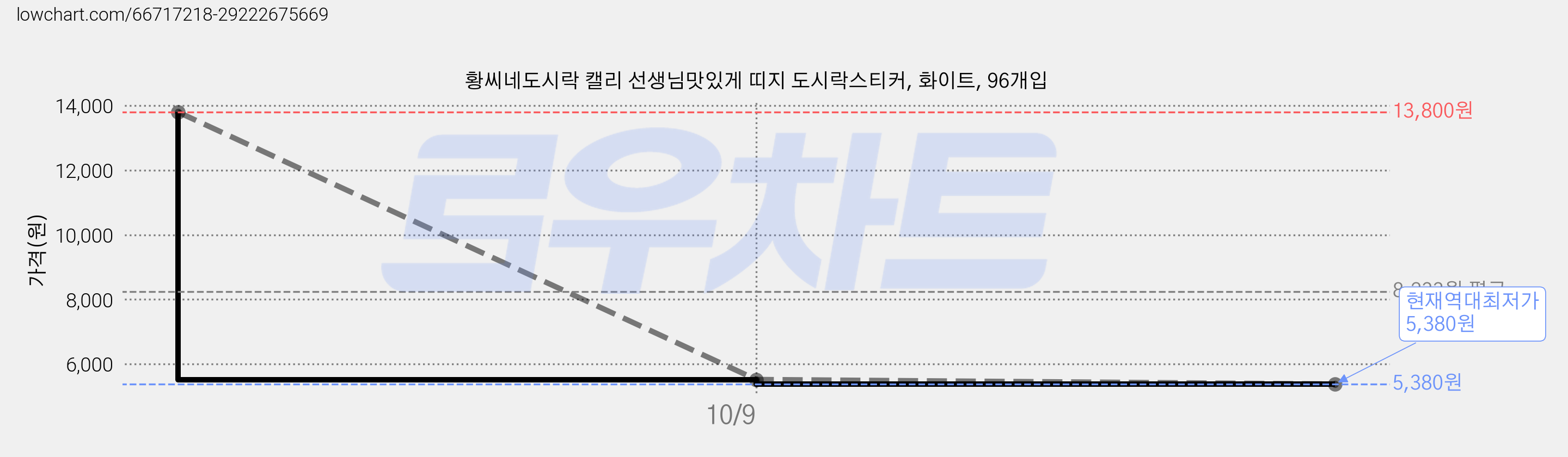 황씨네도시락 캘리 선생님맛있게 띠지 도시락스티커, 화이트, 96개입 가격 변동 차트, 현재가 5,380원, 역대최저가