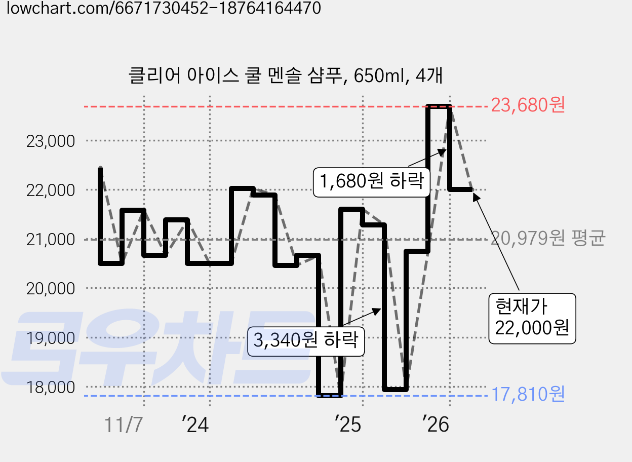 클리어 아이스 쿨 멘솔 샴푸, 650ml, 4개 가격 변동 차트, 현재가 22,000원, 관측 최저가 17,810원
