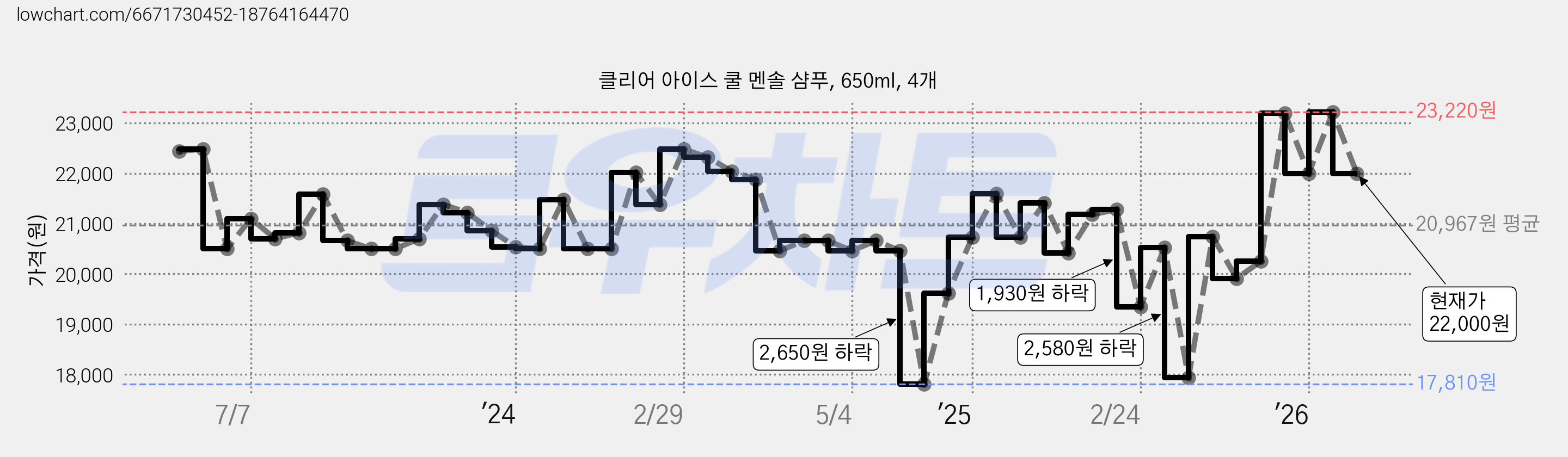클리어 아이스 쿨 멘솔 샴푸, 650ml, 4개 가격 변동 차트, 현재가 22,000원, 관측 최저가 17,810원