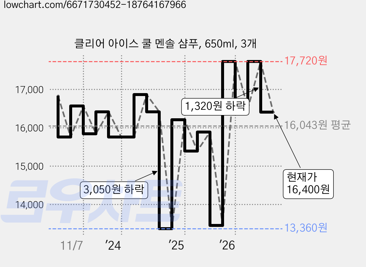 클리어 아이스 쿨 멘솔 샴푸, 650ml, 3개 가격 변동 차트, 현재가 16,400원, 관측 최저가 13,360원