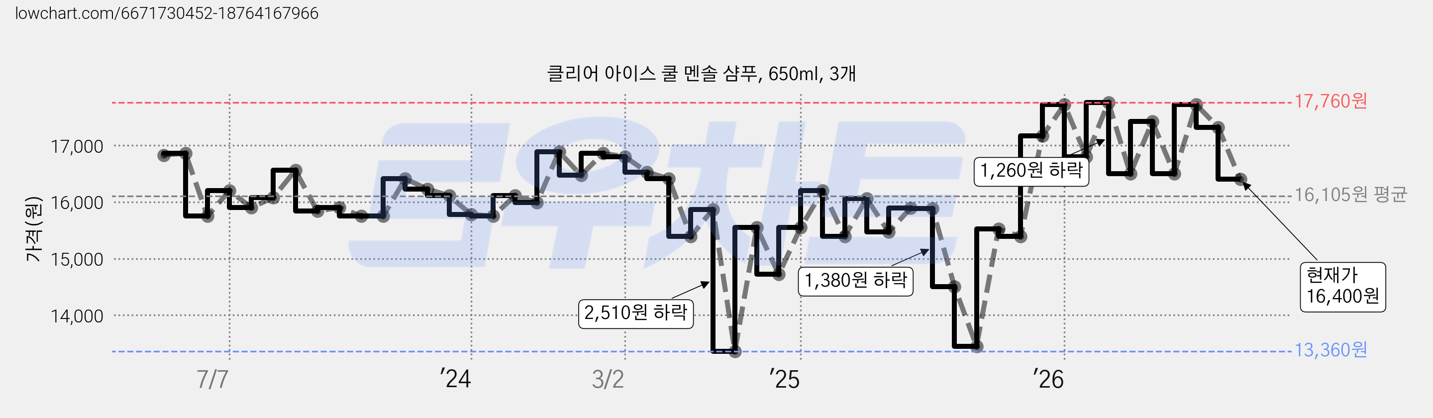 클리어 아이스 쿨 멘솔 샴푸, 650ml, 3개 가격 변동 차트, 현재가 16,400원, 관측 최저가 13,360원