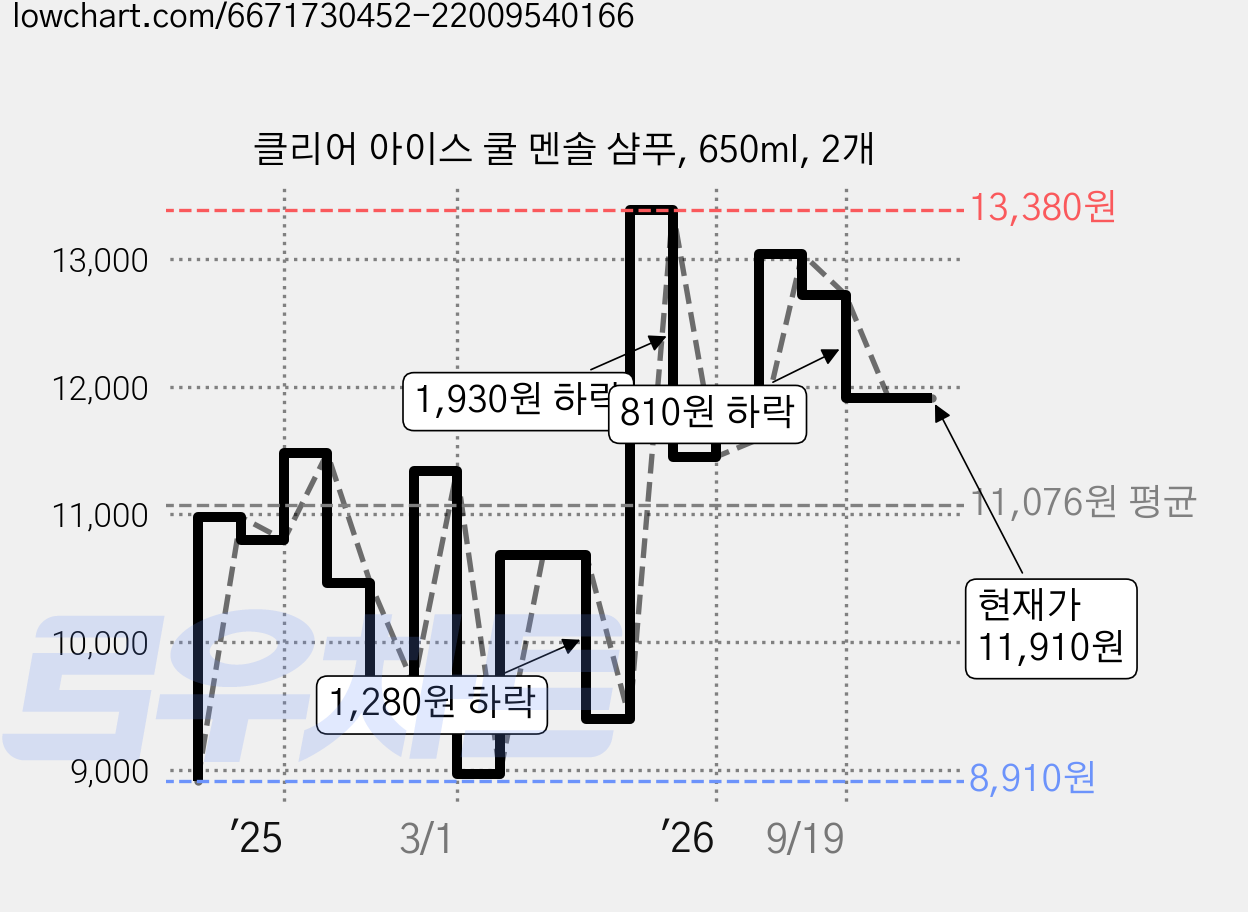 클리어 아이스 쿨 멘솔 샴푸, 650ml, 2개 가격 변동 차트, 현재가 11,910원, 관측 최저가 8,910원