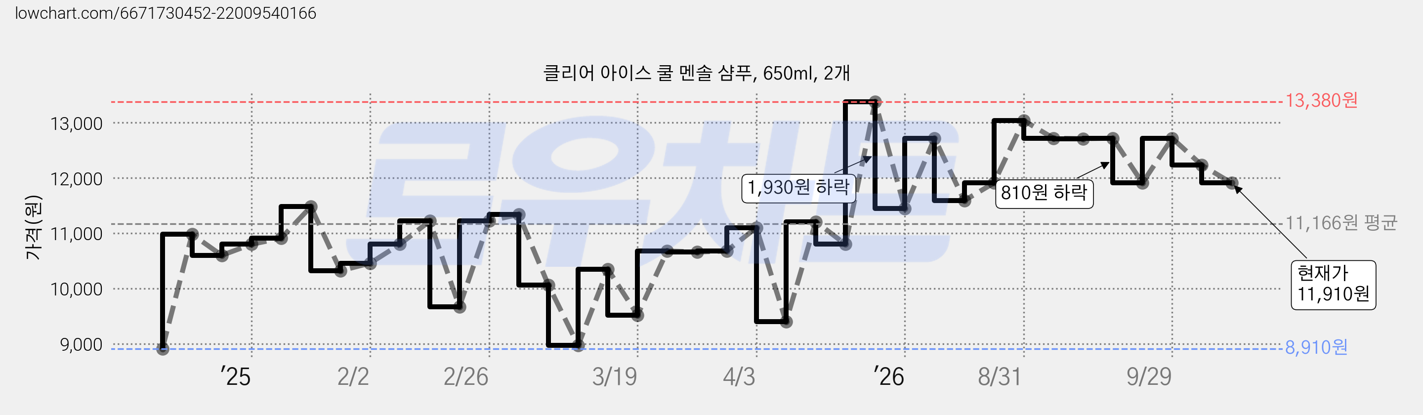 클리어 아이스 쿨 멘솔 샴푸, 650ml, 2개 가격 변동 차트, 현재가 11,910원, 관측 최저가 8,910원