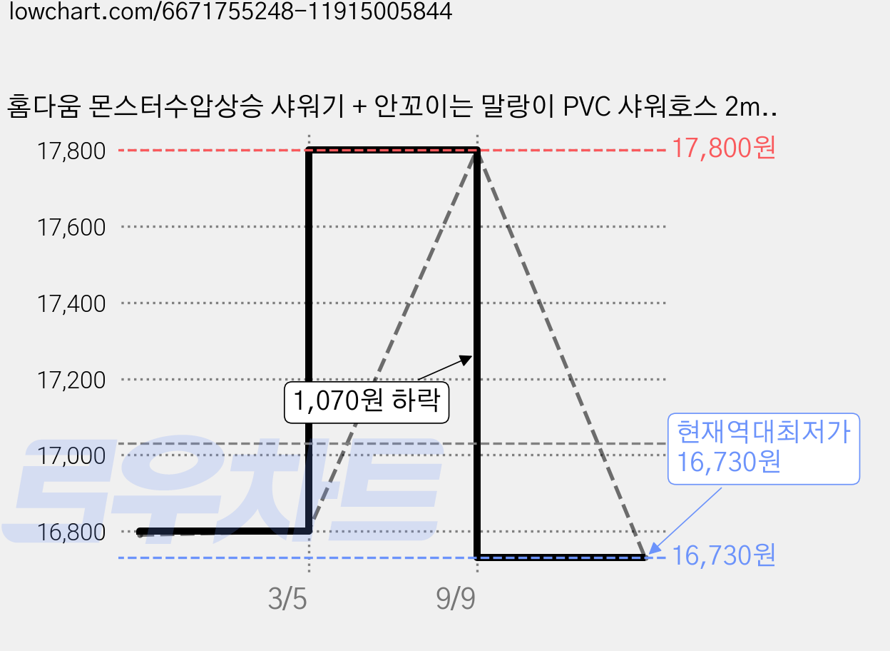 홈다움 몬스터수압상승 샤워기 + 안꼬이는 말랑이 PVC 샤워호스 2m, 1개 가격 변동 차트, 현재가 16,730원, 역대최저가