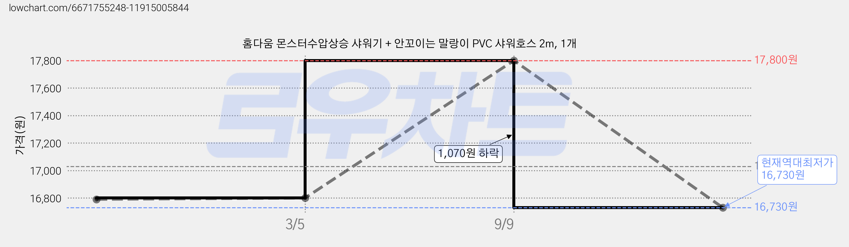 홈다움 몬스터수압상승 샤워기 + 안꼬이는 말랑이 PVC 샤워호스 2m, 1개 가격 변동 차트, 현재가 16,730원, 역대최저가