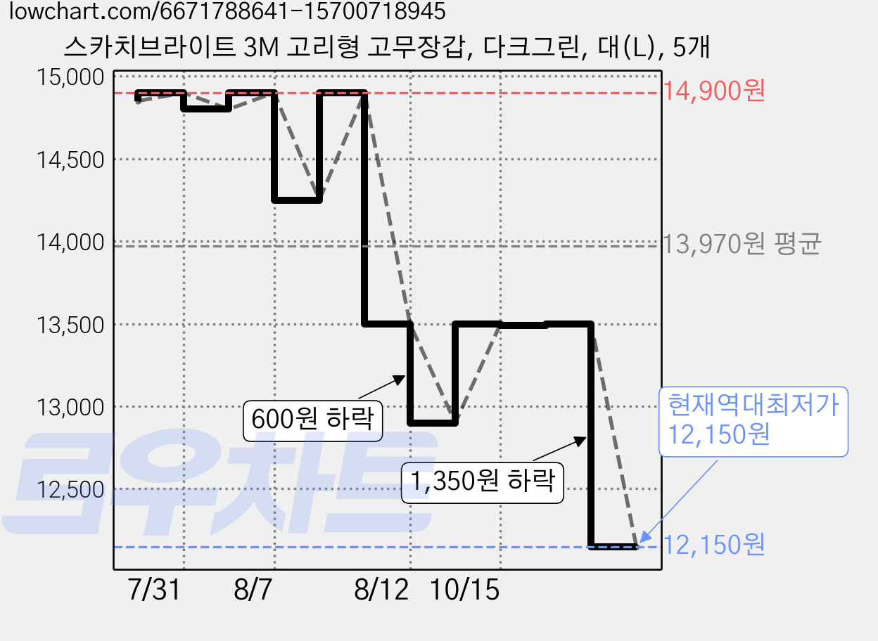 스카치브라이트 3M 고리형 고무장갑, 다크그린, 대(L), 5개 가격 변동 차트, 현재가 12,150원, 역대최저가