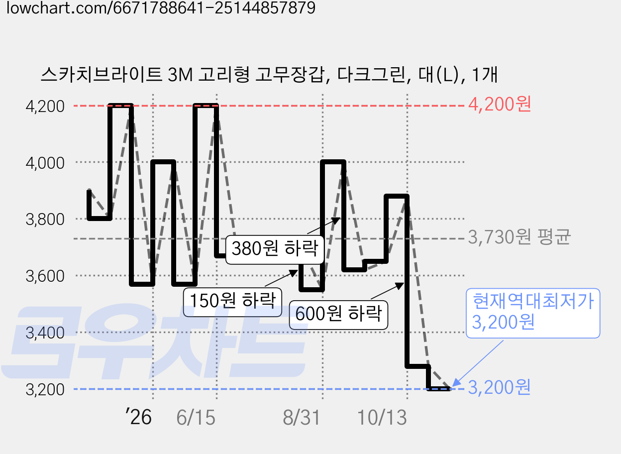 스카치브라이트 3M 고리형 고무장갑, 다크그린, 대(L), 1개 가격 변동 차트, 현재가 3,200원, 역대최저가