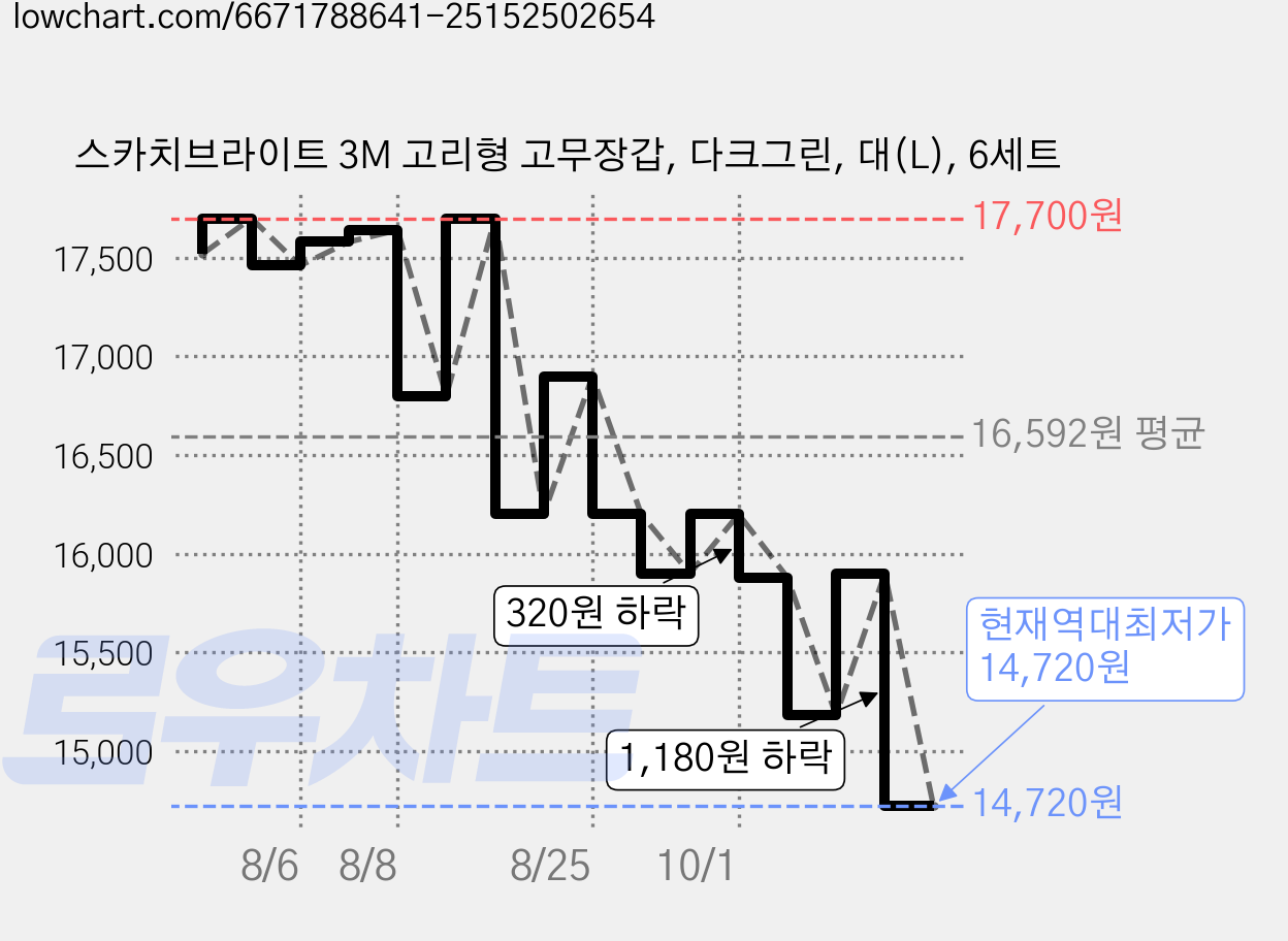 스카치브라이트 3M 고리형 고무장갑, 다크그린, 대(L), 6세트 가격 변동 차트, 현재가 14,720원, 역대최저가