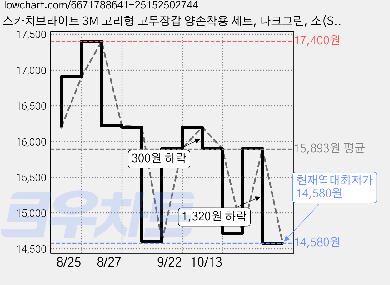 스카치브라이트 3M 고리형 고무장갑 양손착용 세트, 다크그린, 소(S), 6세트 가격 변동 차트, 현재가 14,580원, 역대최저가