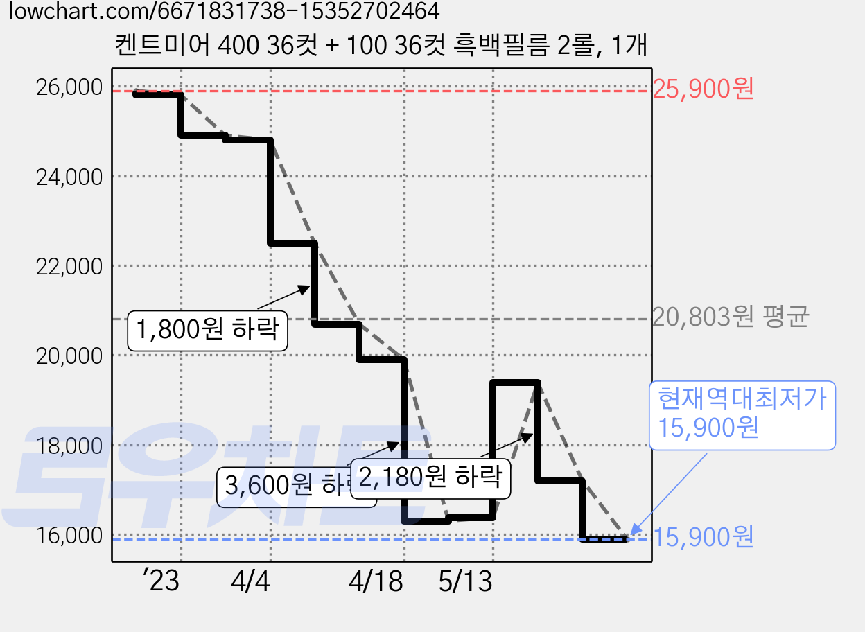 켄트미어 400 36컷 + 100 36컷 흑백필름 2롤, 1개 가격 변동 차트, 현재가 15,900원, 역대최저가