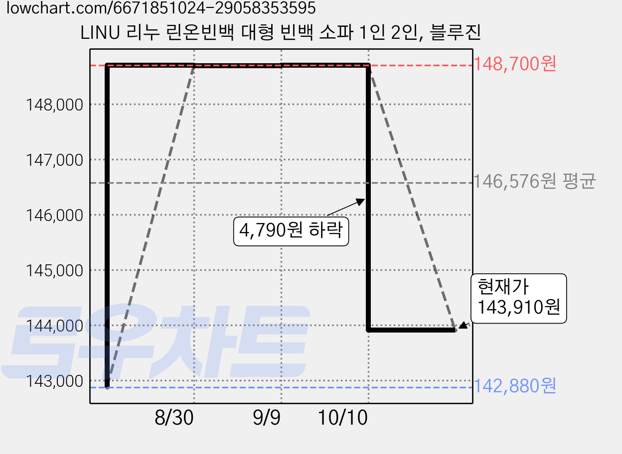 LINU 리누 린온빈백 대형 빈백 소파 1인 2인, 블루진 가격 변동 차트, 현재가 143,910원, 관측 최저가 142,880원