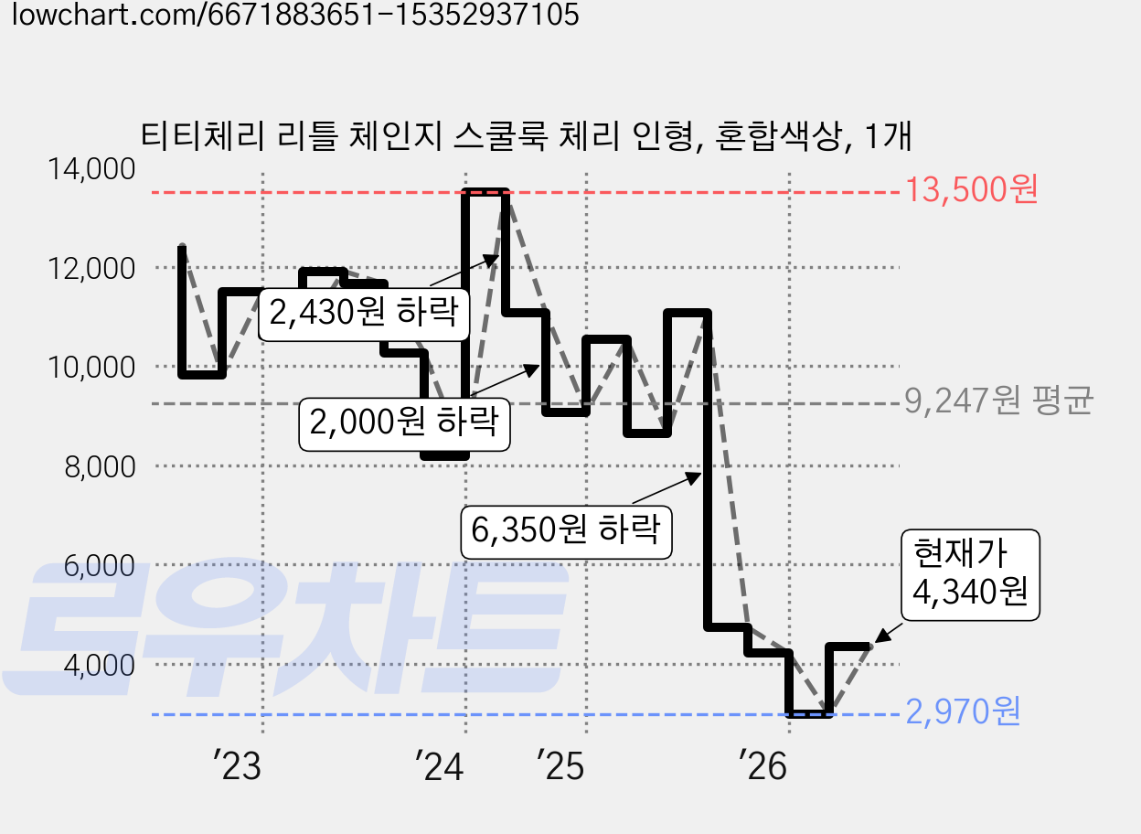 티티체리 리틀 체인지 스쿨룩 체리 인형, 혼합색상, 1개 가격 변동 차트, 현재가 4,340원, 관측 최저가 2,970원