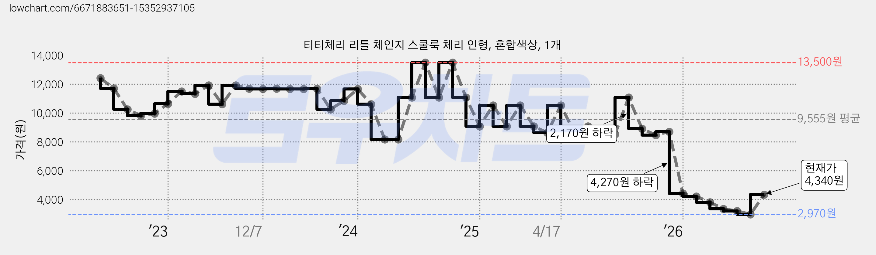 티티체리 리틀 체인지 스쿨룩 체리 인형, 혼합색상, 1개 가격 변동 차트, 현재가 4,340원, 관측 최저가 2,970원
