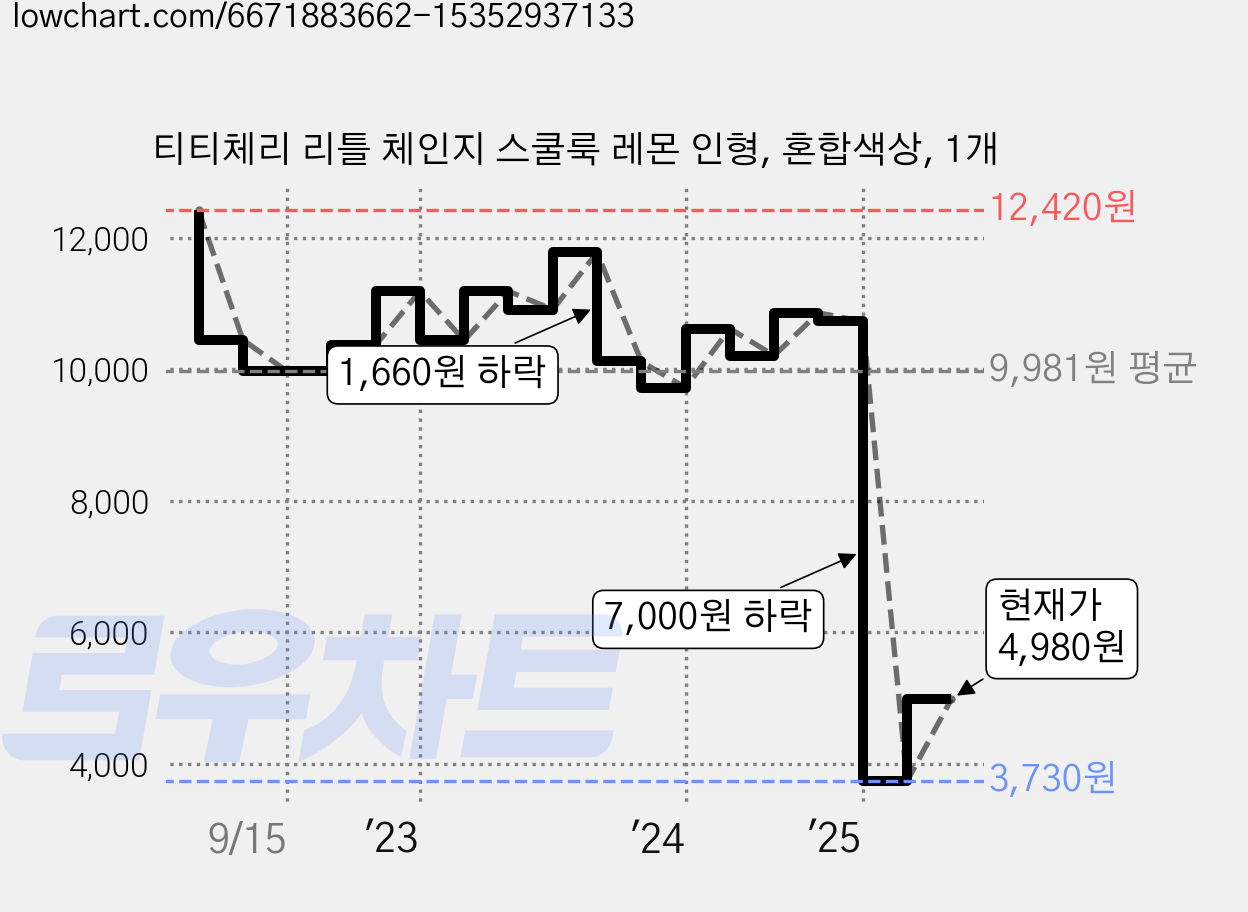 티티체리 리틀 체인지 스쿨룩 레몬 인형, 혼합색상, 1개 가격 변동 차트, 현재가 4,980원, 관측 최저가 3,730원
