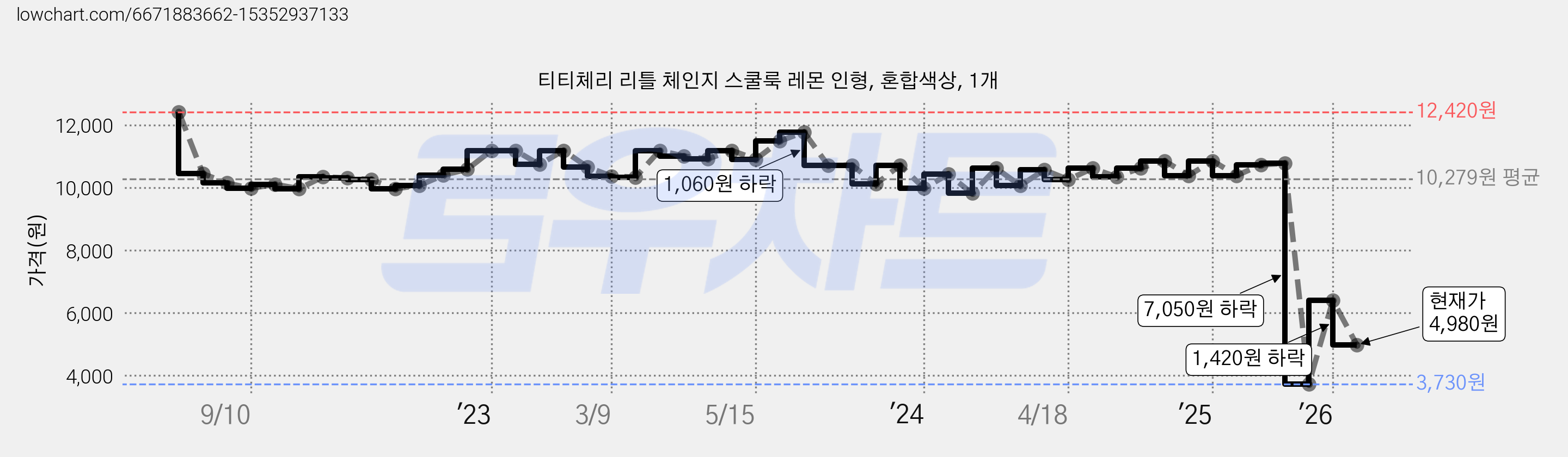 티티체리 리틀 체인지 스쿨룩 레몬 인형, 혼합색상, 1개 가격 변동 차트, 현재가 4,980원, 관측 최저가 3,730원