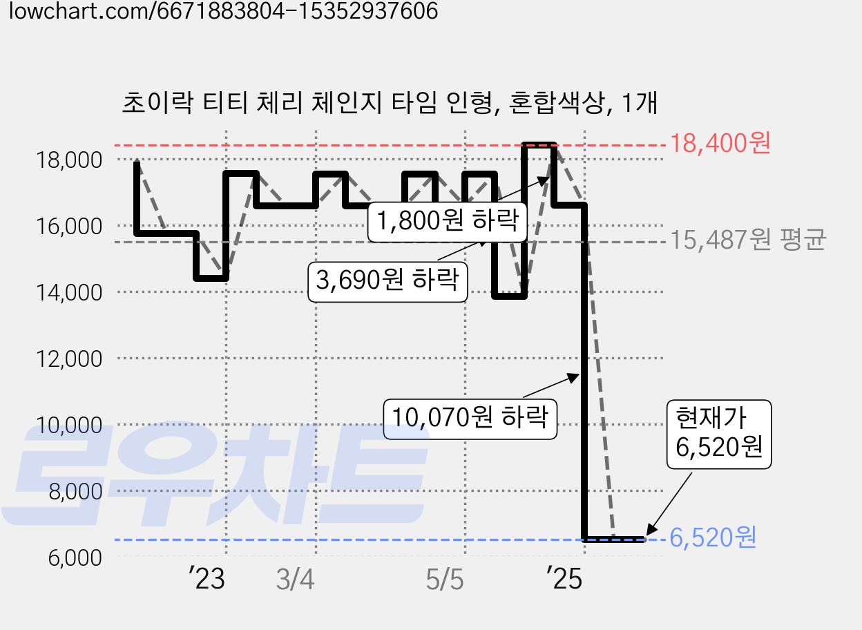 초이락 티티 체리 체인지 타임 인형, 혼합색상, 1개 가격 변동 차트, 현재가 6,520원, 관측 최저가 4,340원