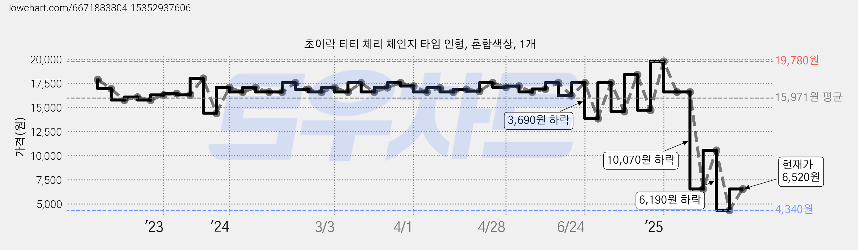 초이락 티티 체리 체인지 타임 인형, 혼합색상, 1개 가격 변동 차트, 현재가 6,520원, 관측 최저가 4,340원